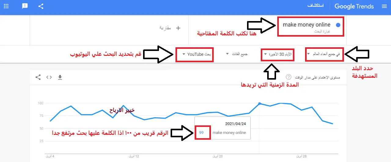 Google trends and YouTube keywords