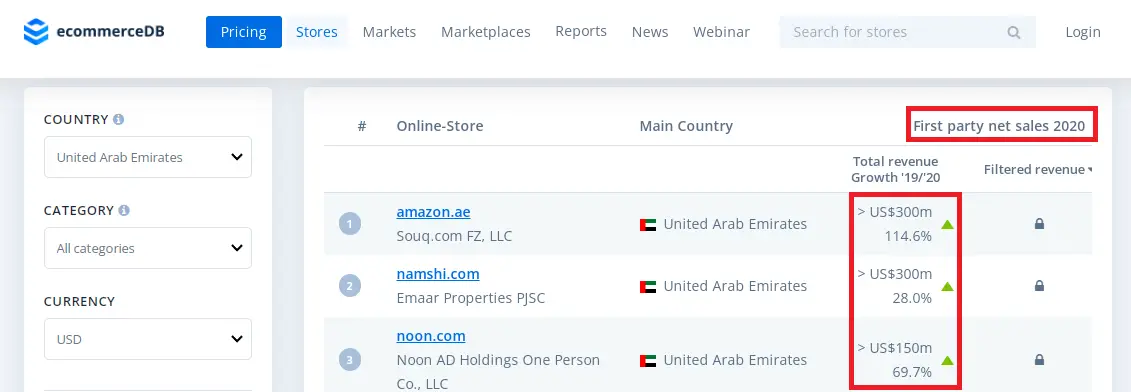 Sales of the best-selling online stores in the Emirates