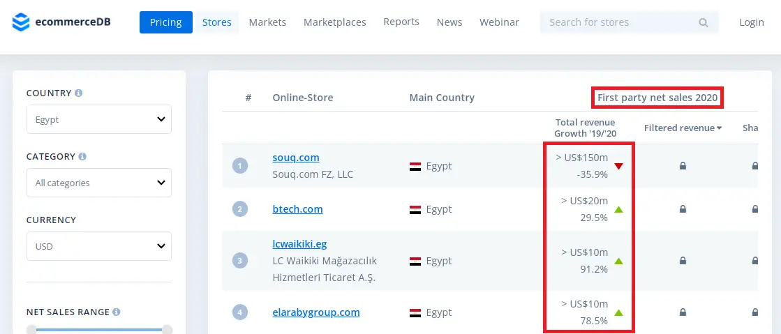 Sales of the largest online stores in Egypt